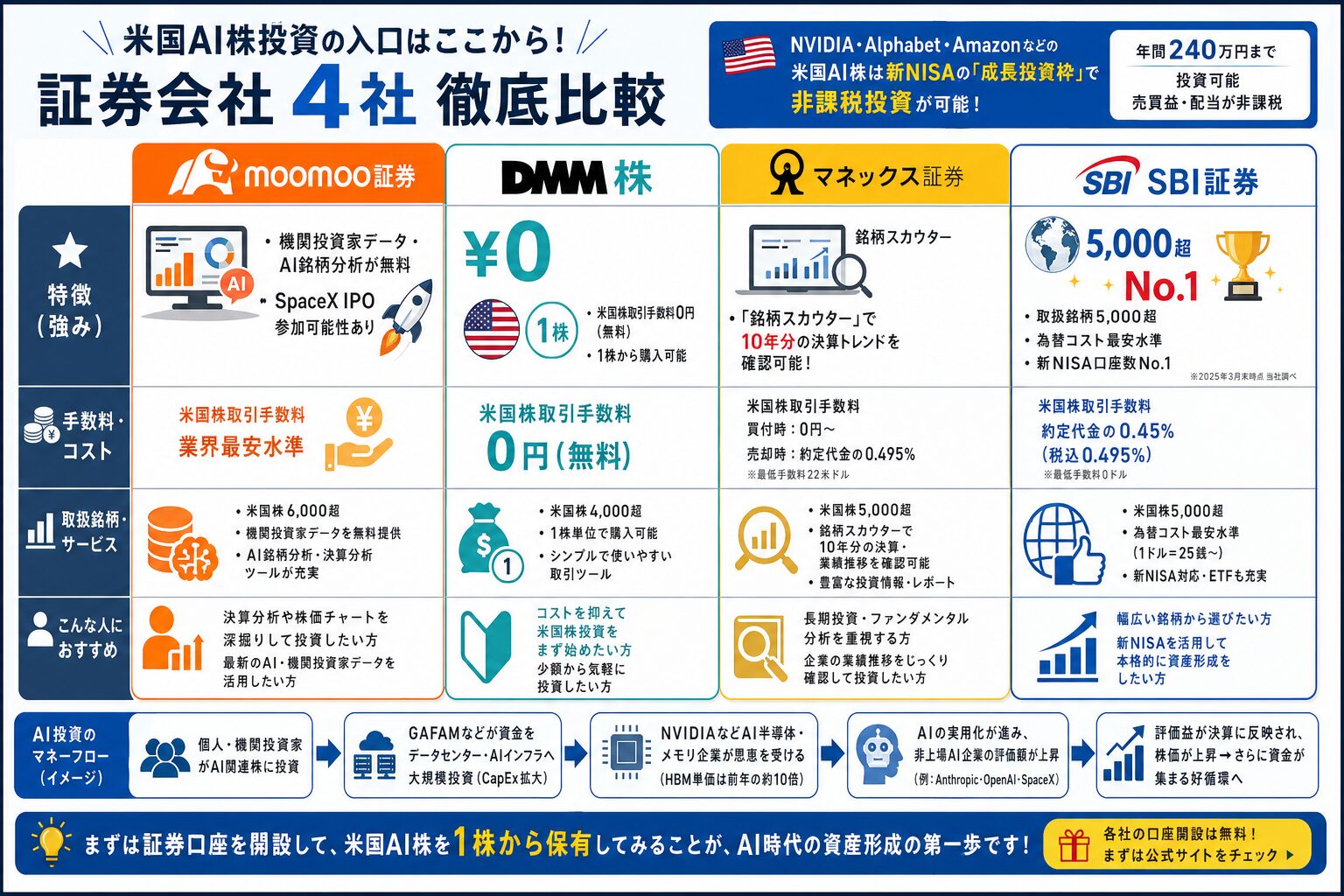 証券会社4社比較表