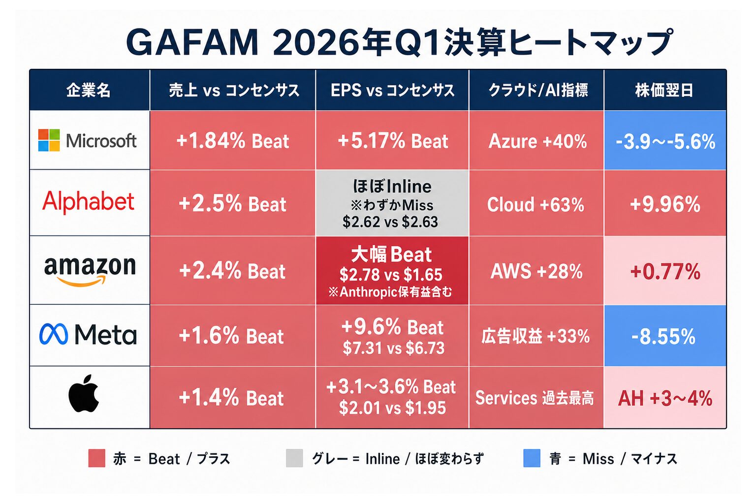 GAFAM 5社決算ヒートマップ
