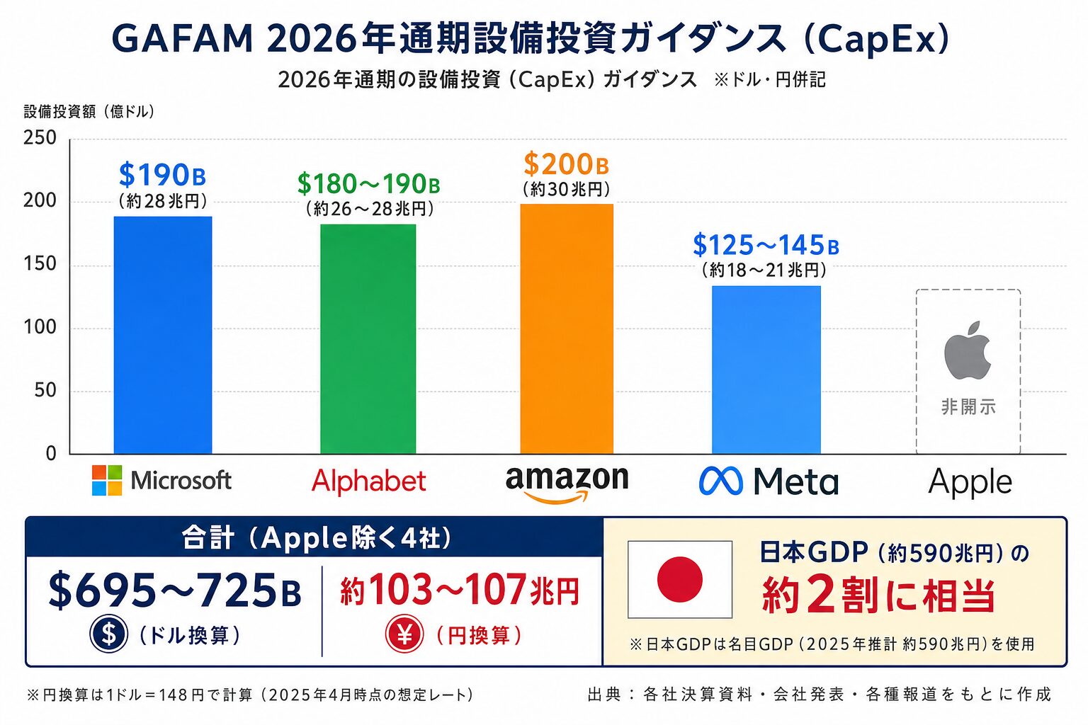 GAFAM 設備投資推移グラフ