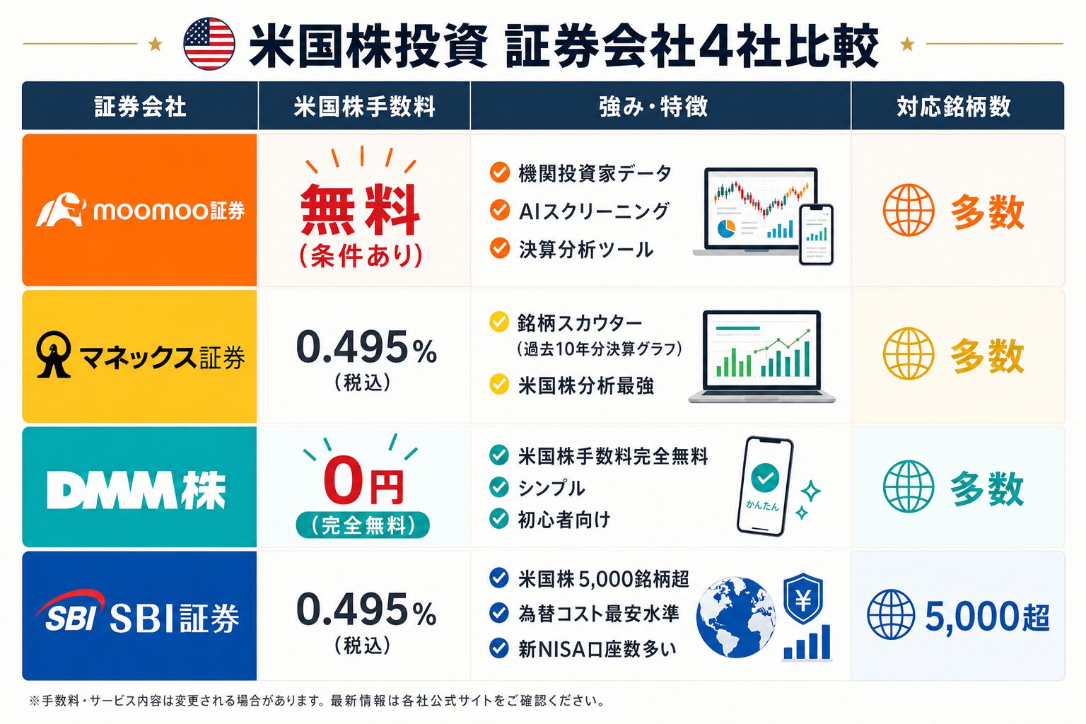 証券会社4社比較表