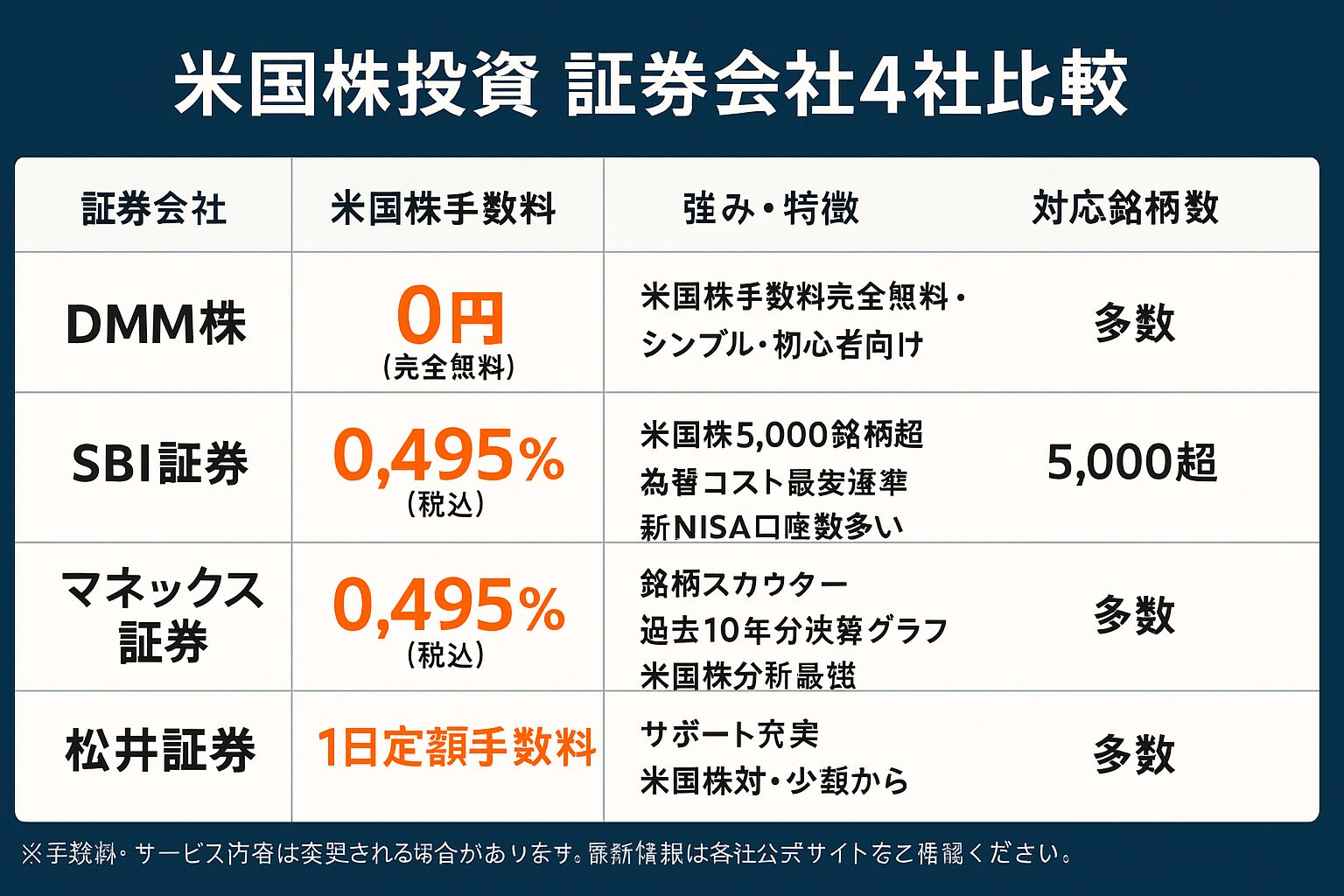 証券会社4社比較表