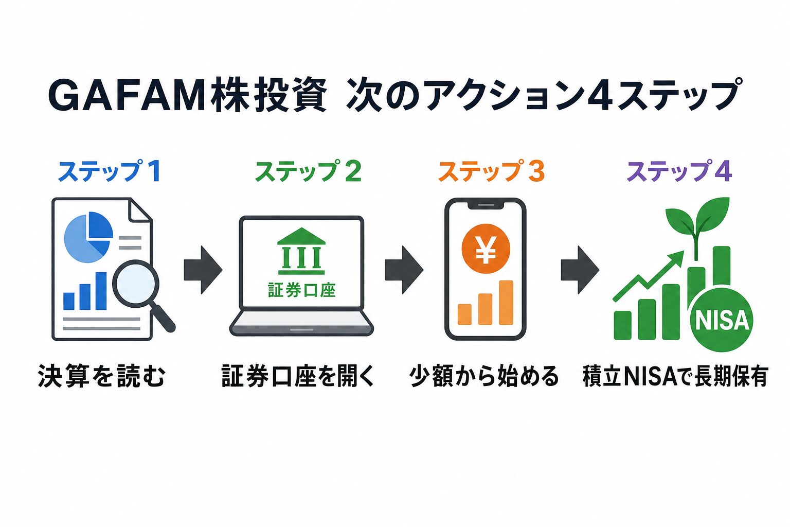 次のアクションフロー