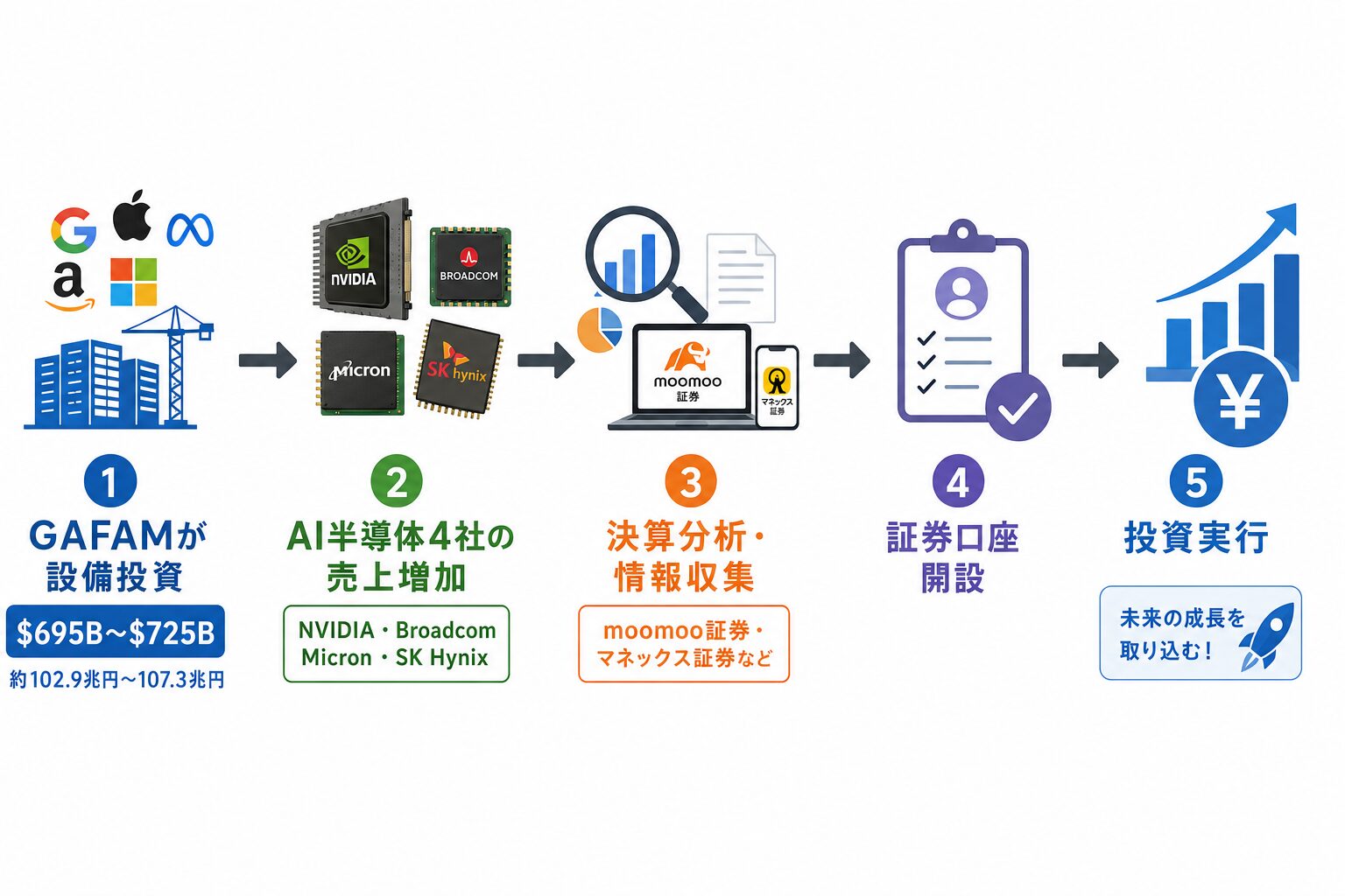 AIマネー受け皿4社まとめ