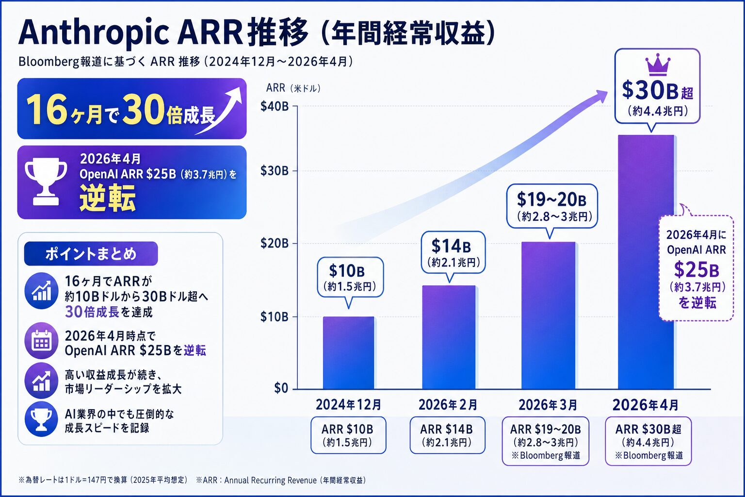 Anthropic ARR推移グラフ