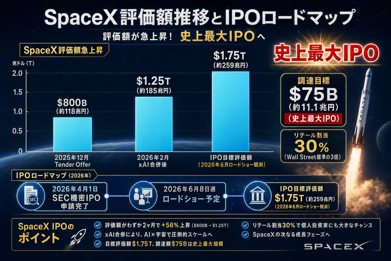 SpaceX評価額急上昇グラフ