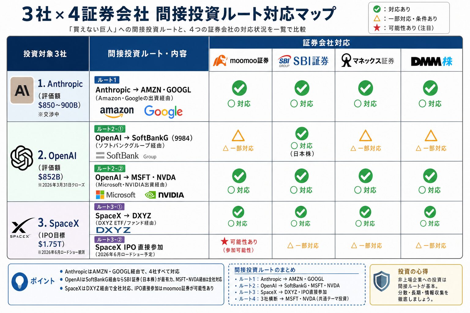 間接投資ルート対応マップ