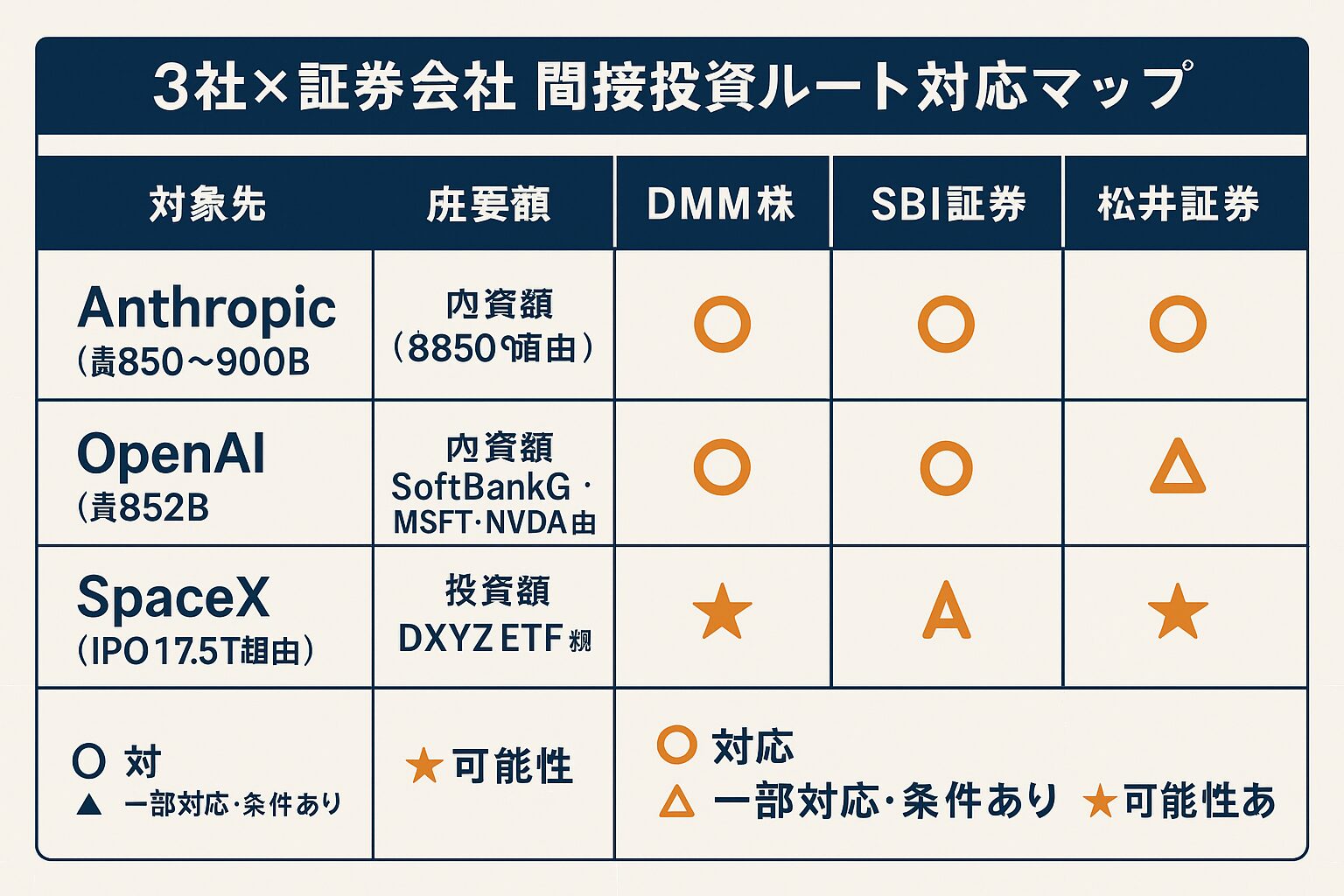 間接投資ルート対応マップ