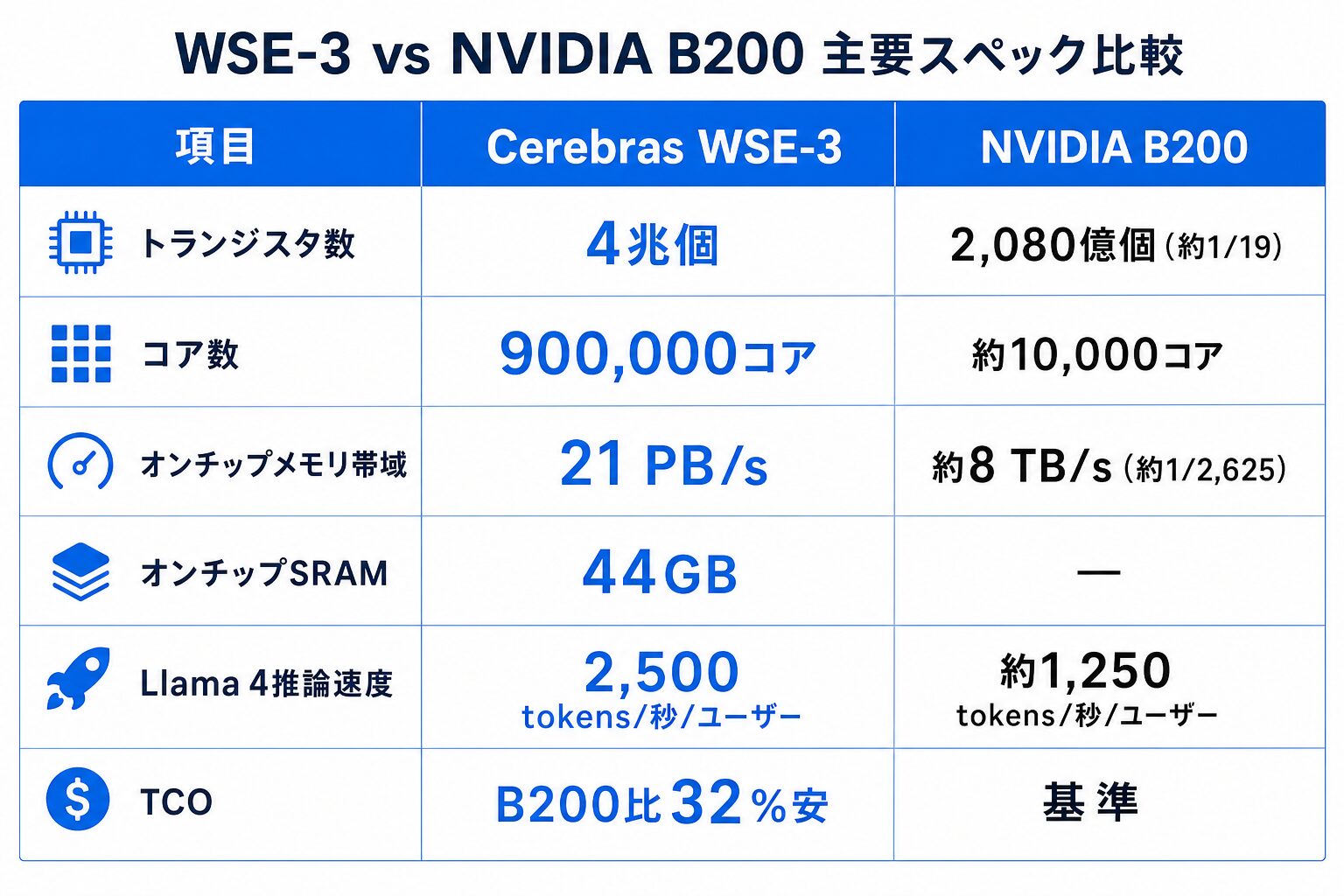 WSE-3 vs NVIDIA B200 主要スペック比較表