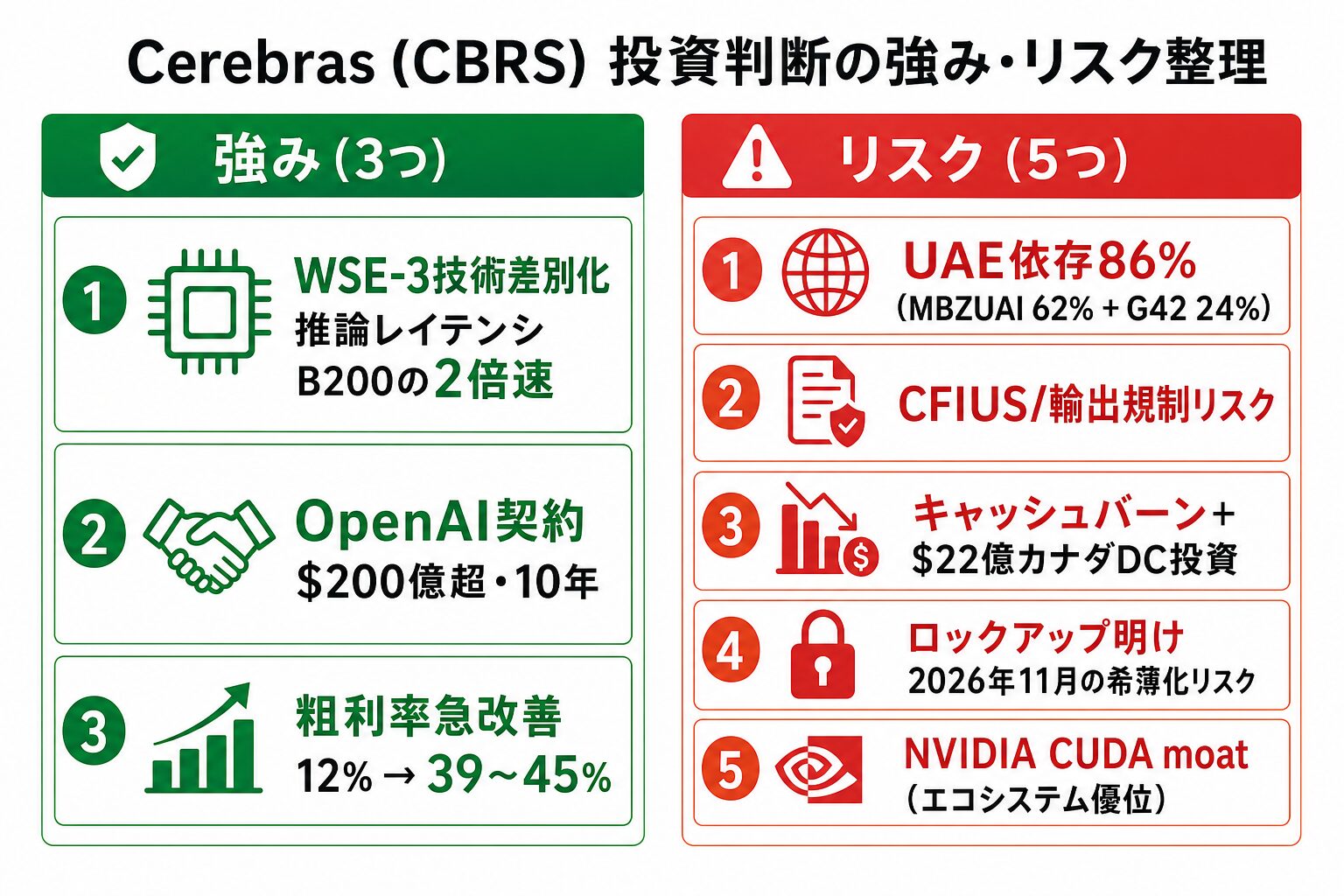 Cerebras (CBRS) 投資判断の強み・リスク整理図