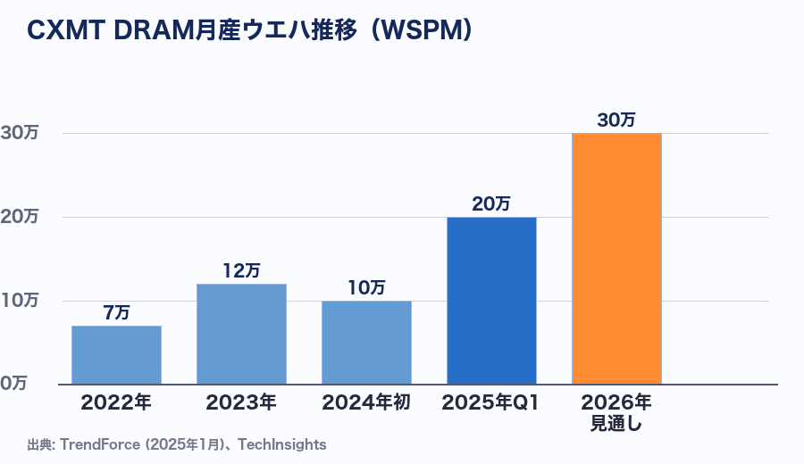 CXMTのDRAM月産ウエハ数(WSPM)推移:2022年〜2026年見通し