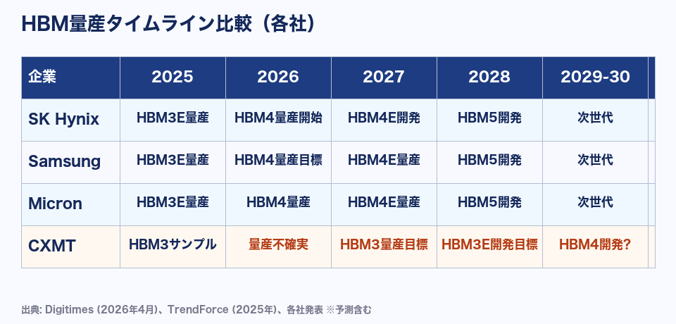 SK Hynix・Samsung・Micron・CXMTのHBM量産タイムライン比較表(2025〜2030年)