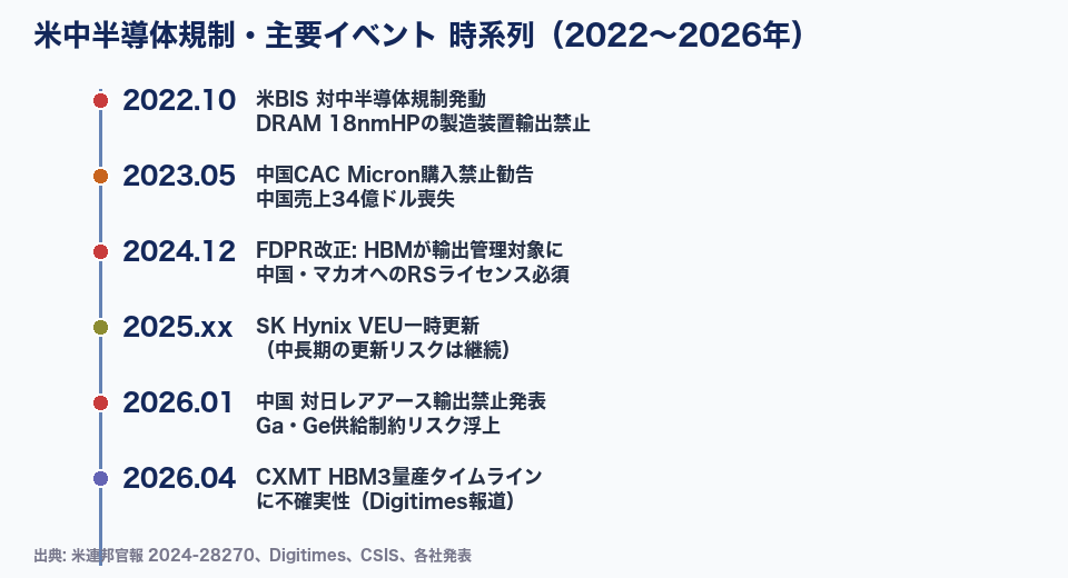 米中半導体規制の主要イベント時系列マップ(2022〜2026年)