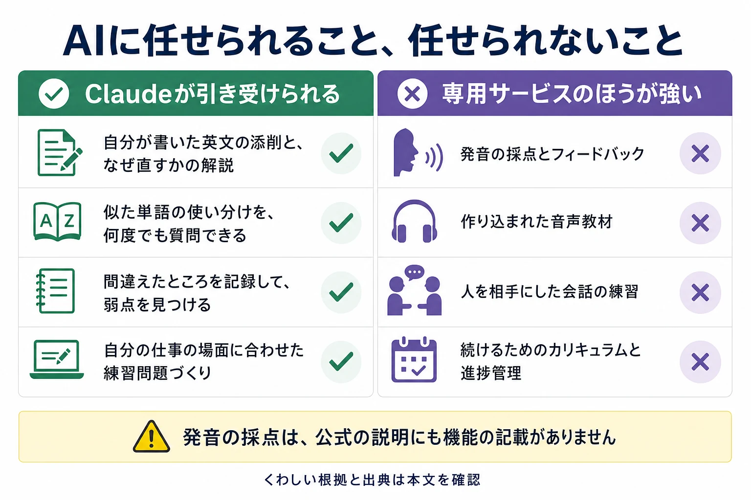 Claudeが得意なこと(添削・語彙の解説・弱点の記録・練習問題づくり)と、できないこと(発音の採点・音声教材・人との会話・続ける仕組み)を左右で対比した図解