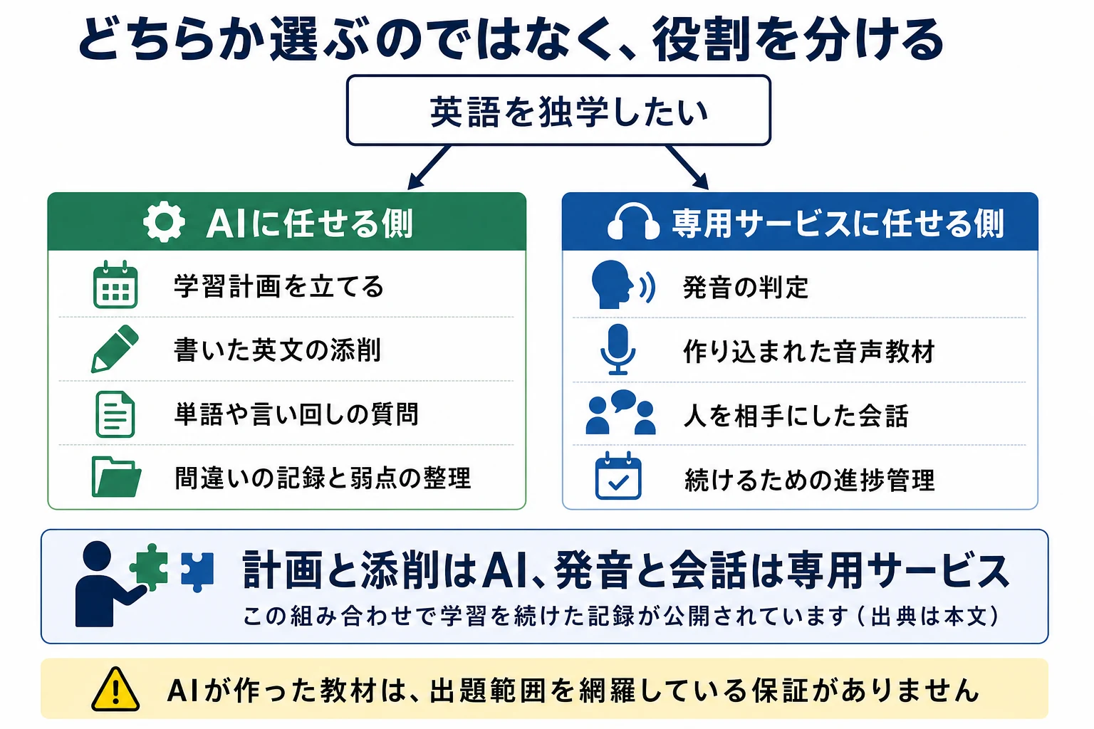 計画と添削と弱点分析はAI、発音と音声教材と人との会話は専用サービスという役割分担を示した図解