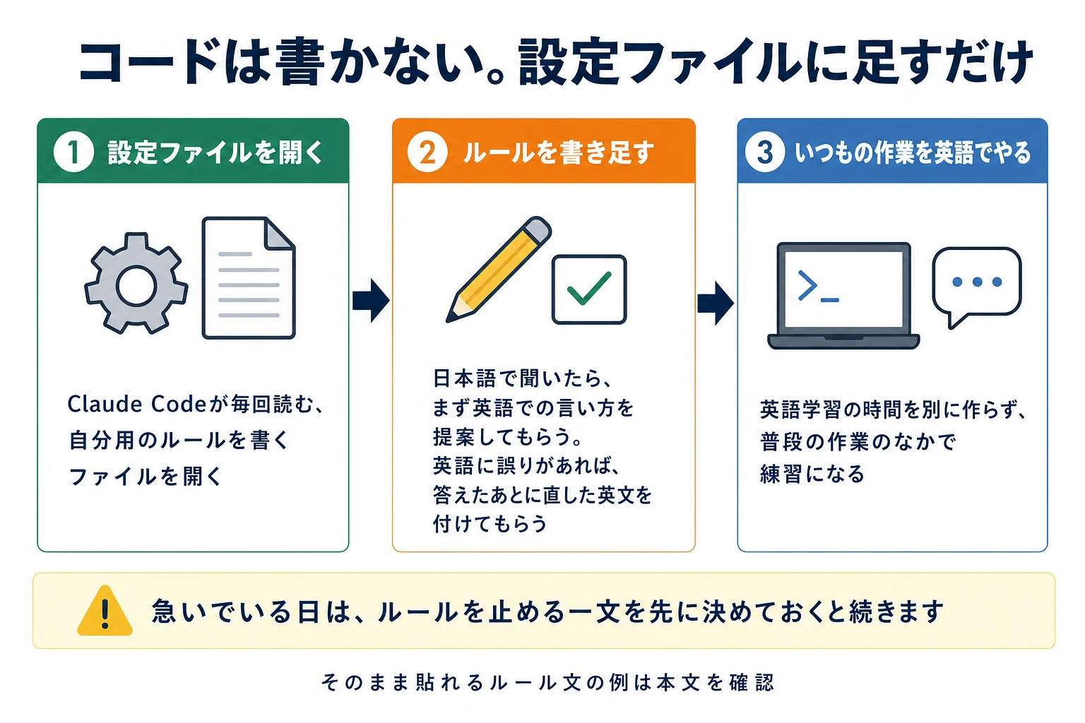 設定ファイルにルールを書き足すだけでClaude Codeを英語の練習相手にする3ステップを、左から右への流れで示した図解