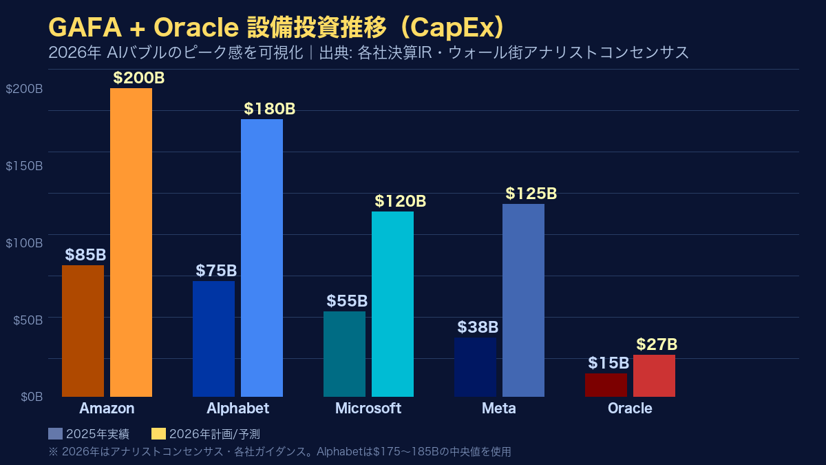 GAFA+Oracle設備投資(CapEx)推移グラフ 2025年〜2026年比較