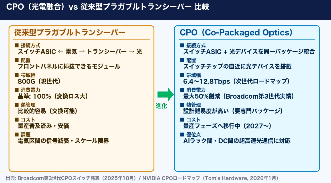 CPO(光電融合)と従来型プラガブルトランシーバーの比較図