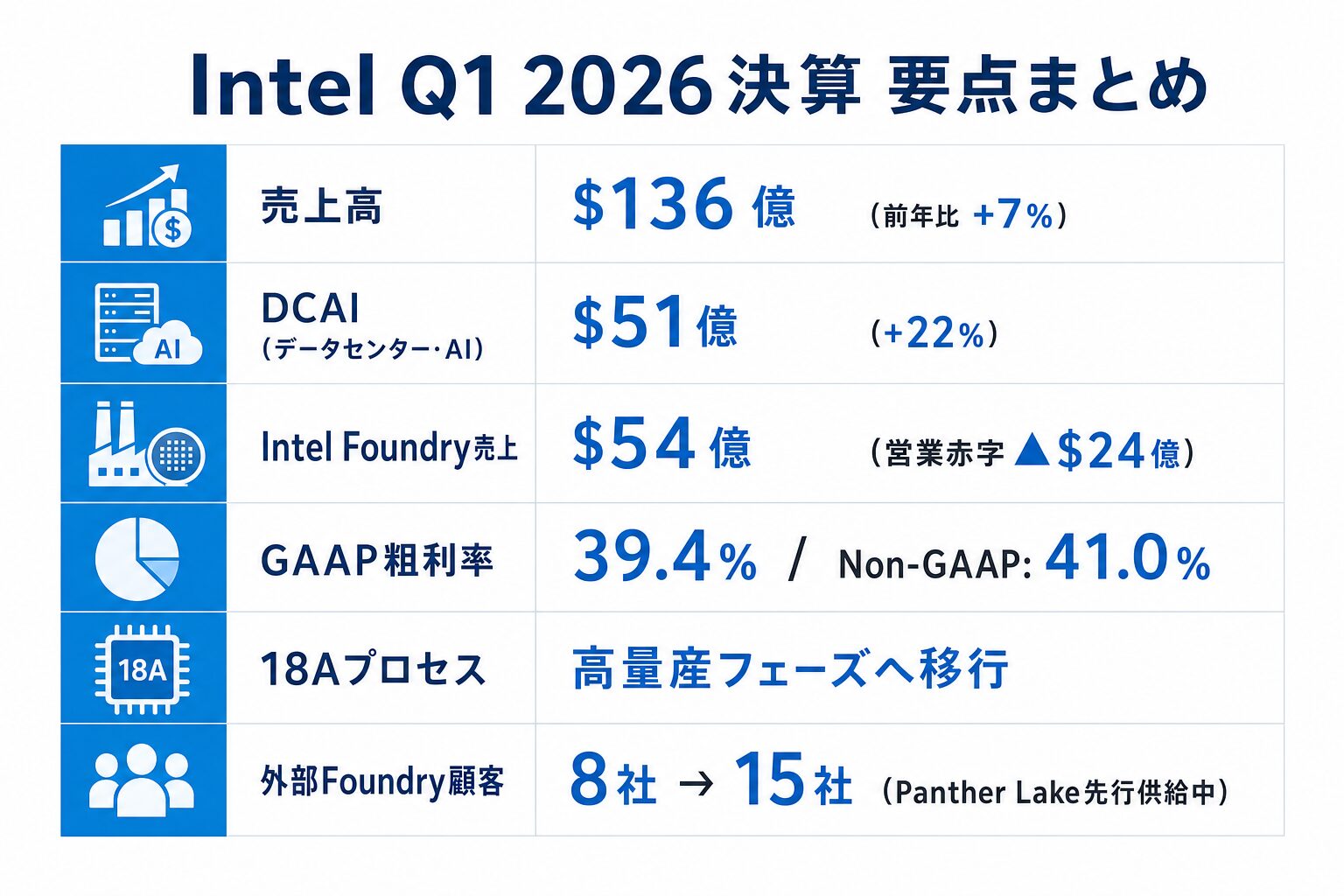 Intel Q1 2026決算 要点まとめ