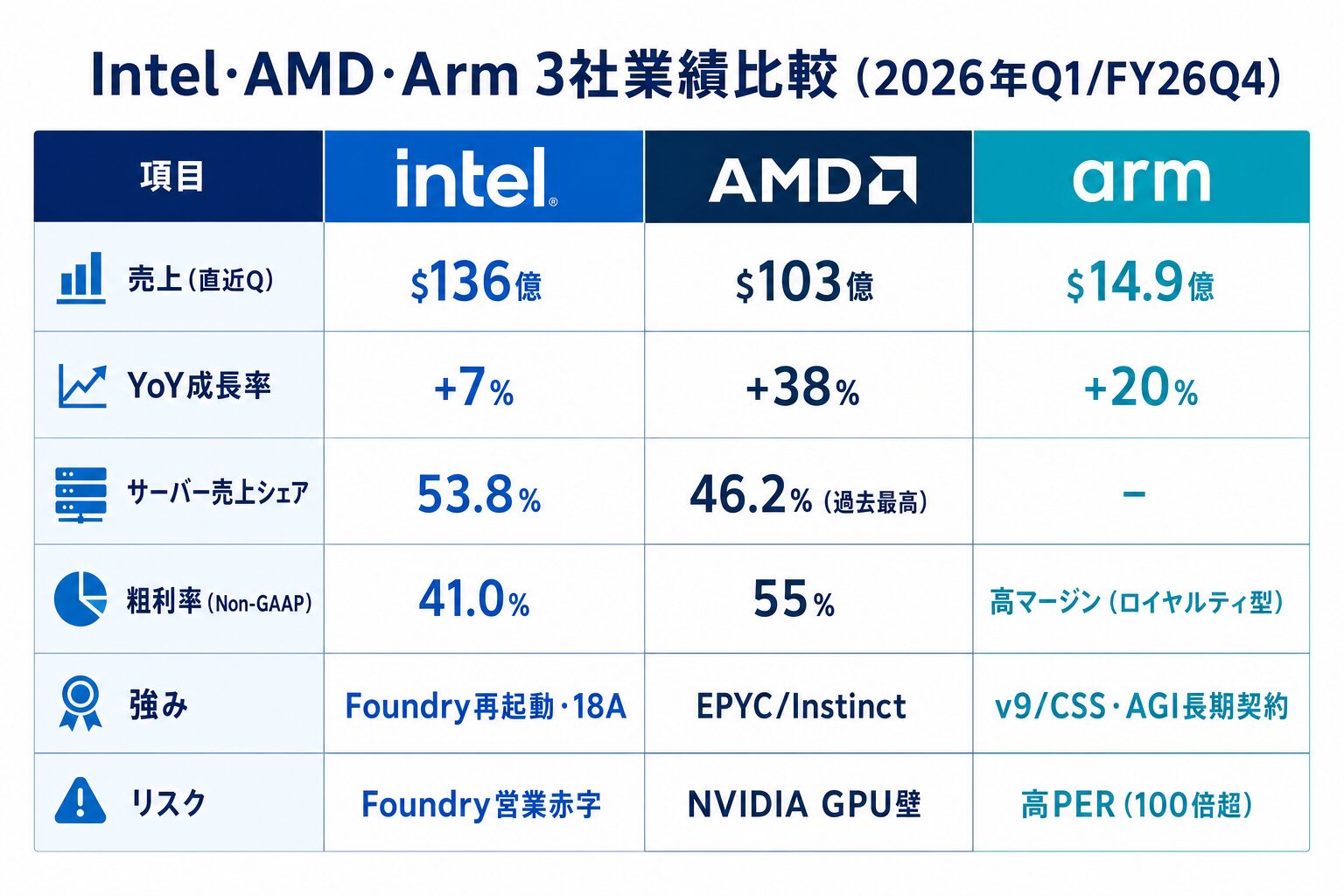 Intel AMD Arm 3社業績比較表 2026年Q1