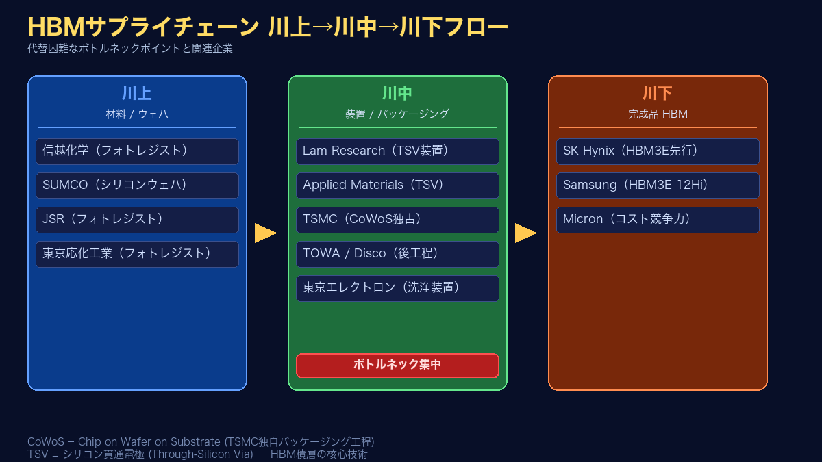 HBMサプライチェーン 川上・川中・川下フロー図 ボトルネックポイント解説