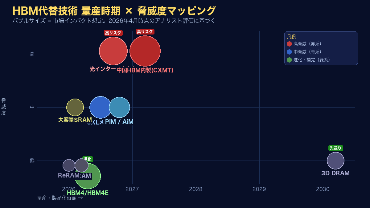 HBM代替技術マッピング バブルチャート 量産時期×脅威度【2026年4月版】