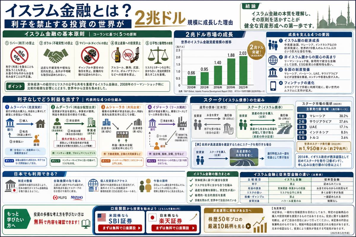 投資・資産運用の選び方図解