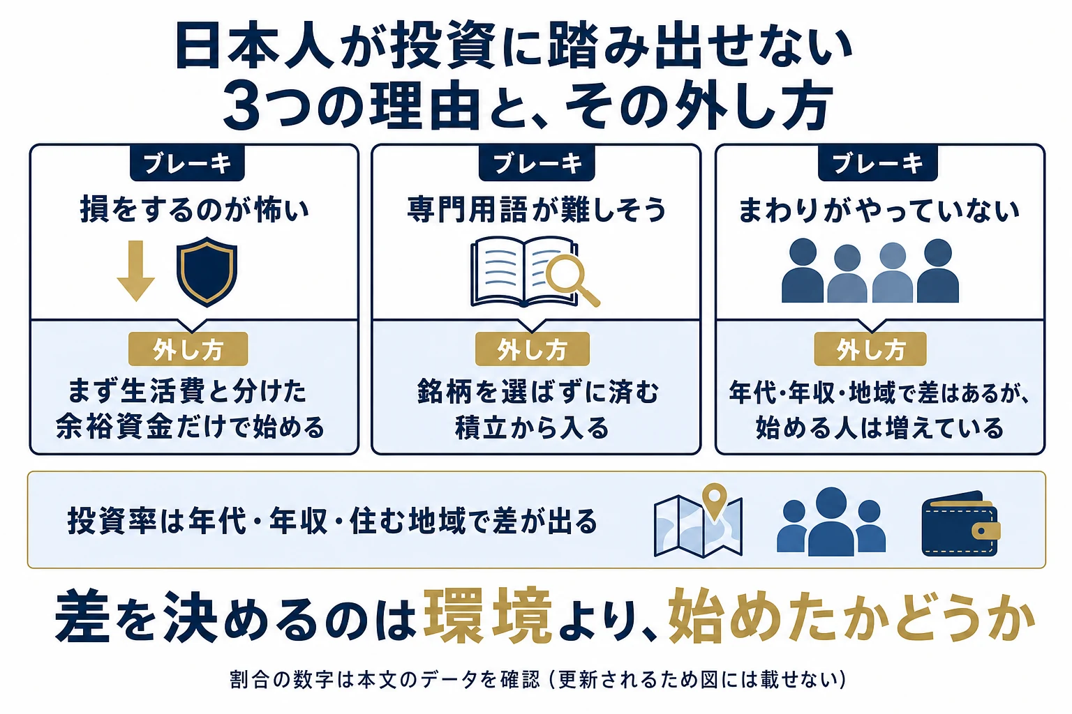 日本人が投資に踏み出せない3つの理由（損失が怖い・難しそう・周りがやっていない）と、それぞれの外し方を並べ、投資率は年代・年収・地域で差が出ることを示した図解