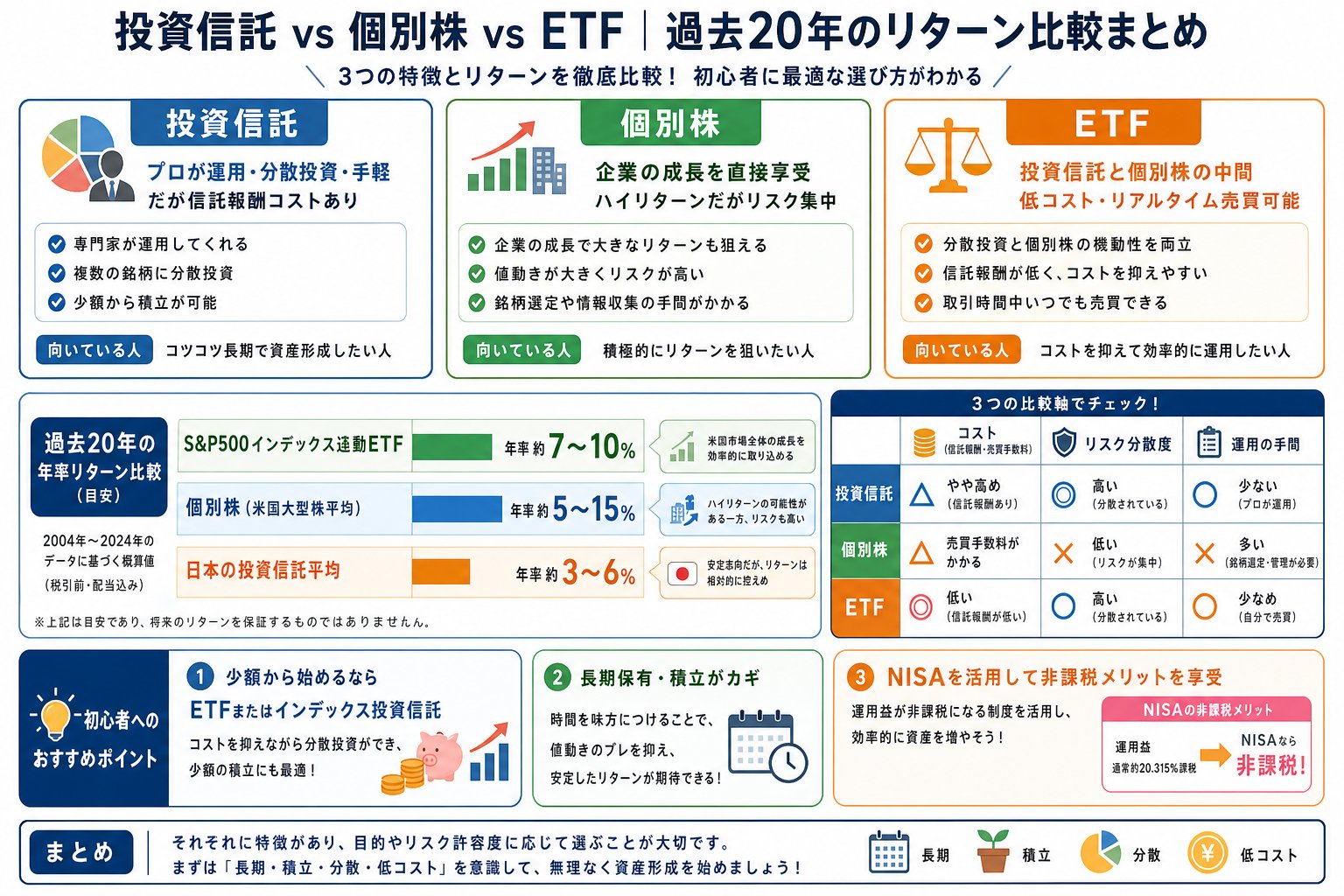 投資・資産運用の選び方図解