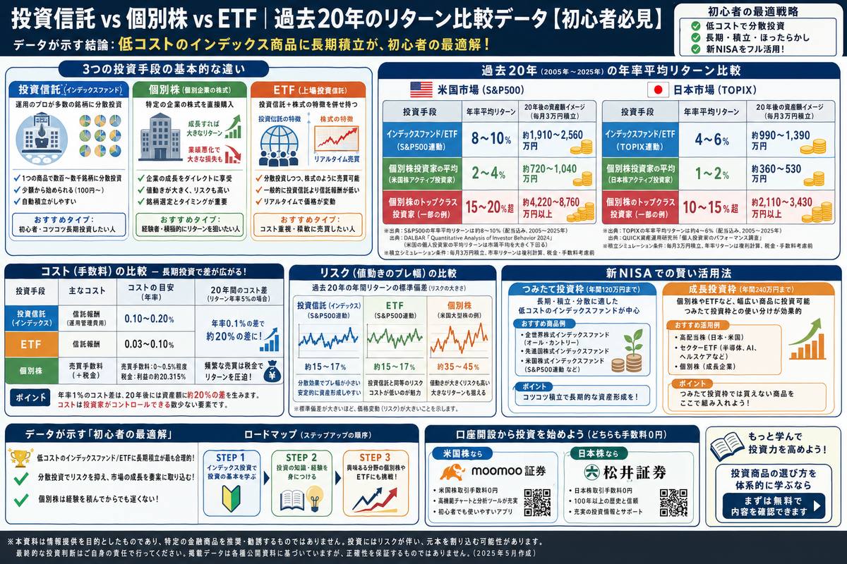 投資・資産運用の選び方図解