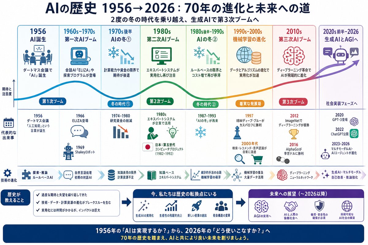 AI・テクノロジーの選び方図解
