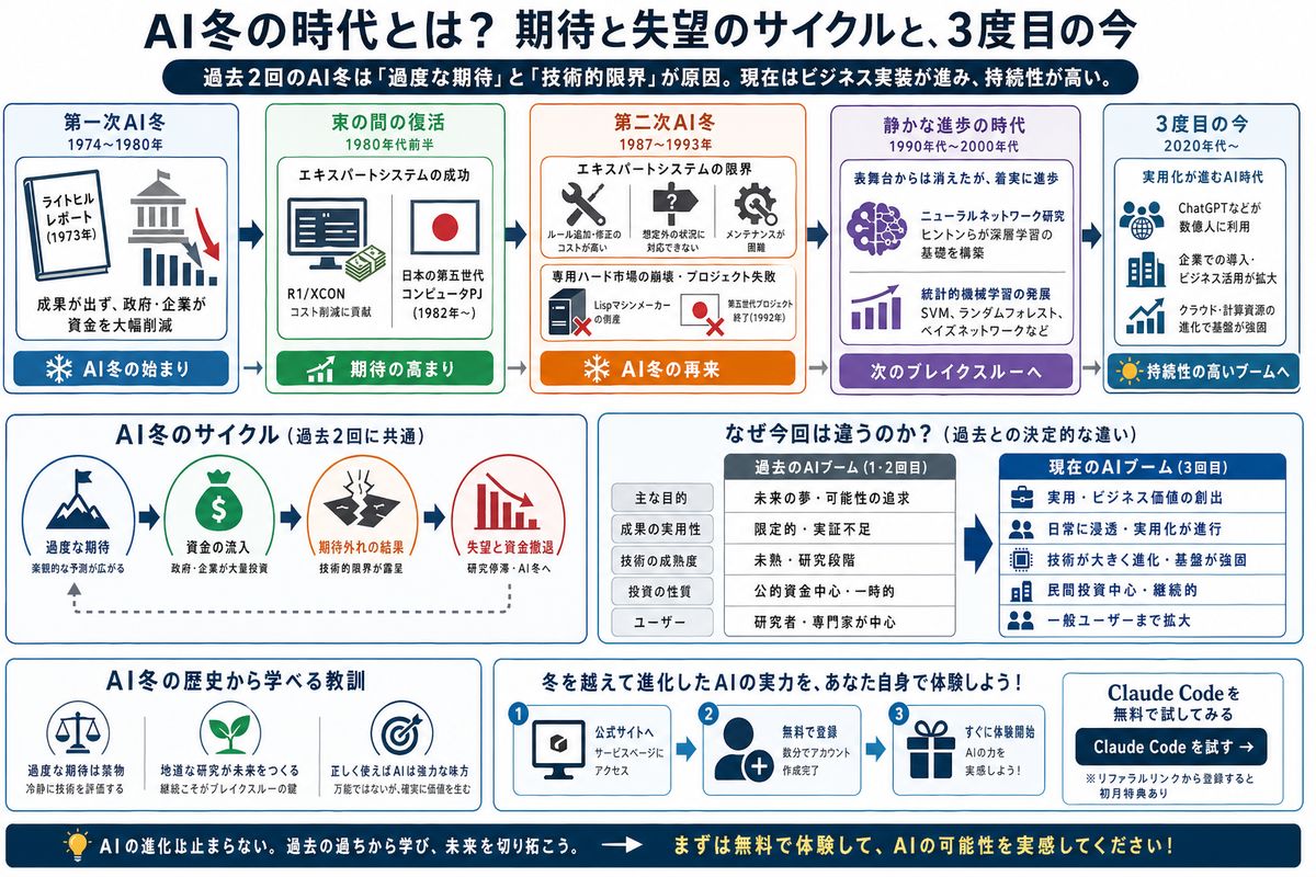 AI・テクノロジーの選び方図解