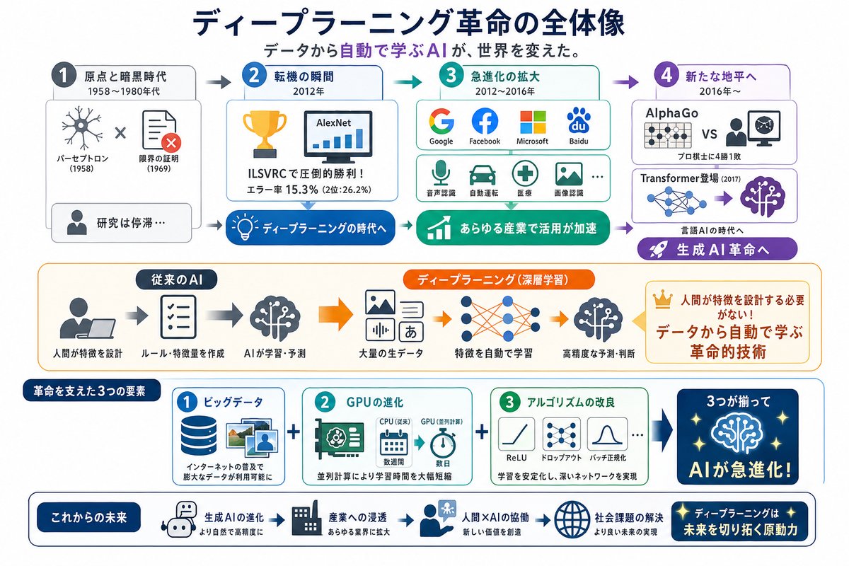 AI・テクノロジーの選び方図解