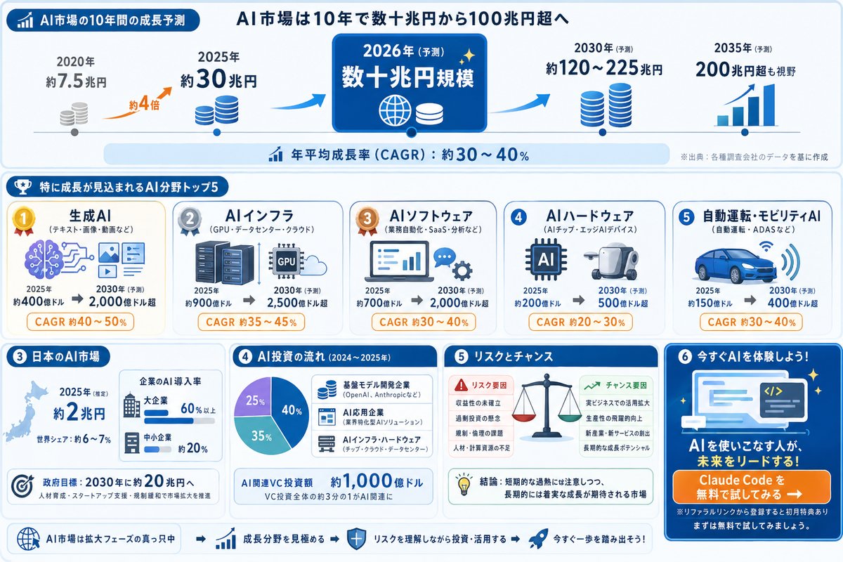 AI市場規模の成長ポイント図解