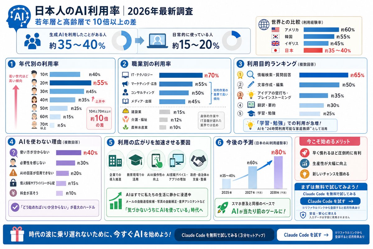 2026年のAI利用率データ図解