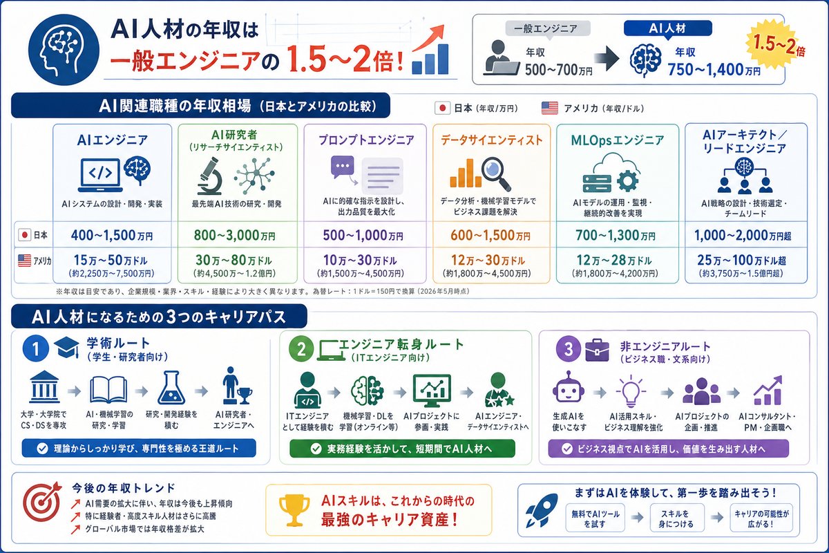 AI・テクノロジーの選び方図解