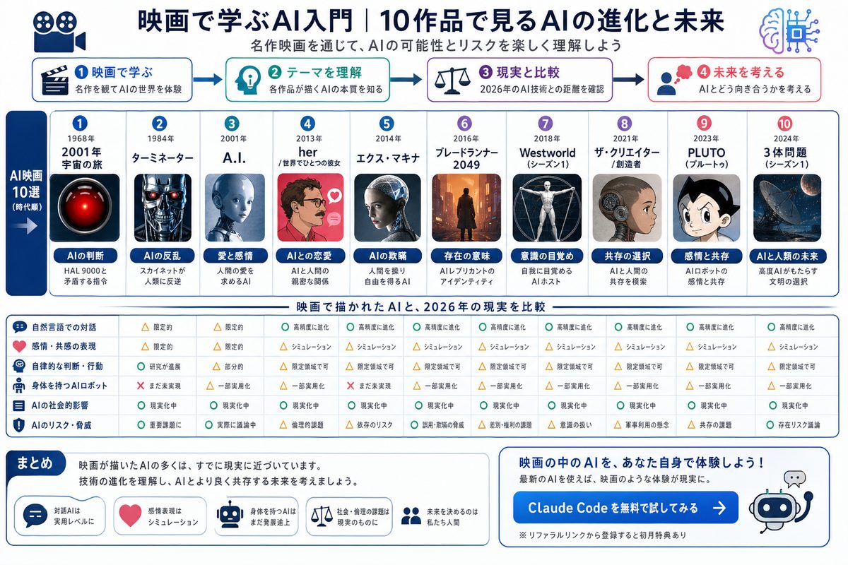 AI・テクノロジーの選び方図解