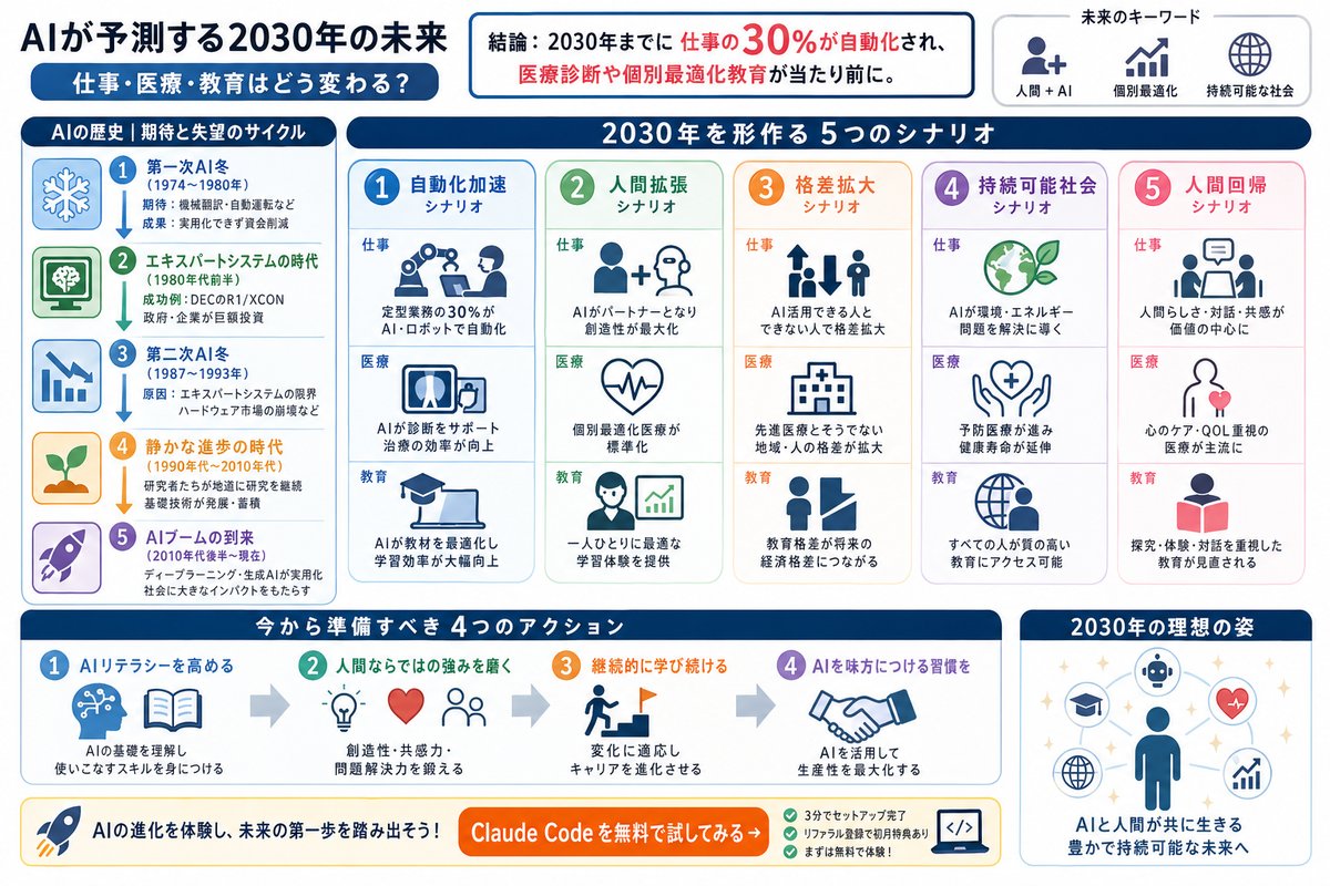 AI・テクノロジーの選び方図解