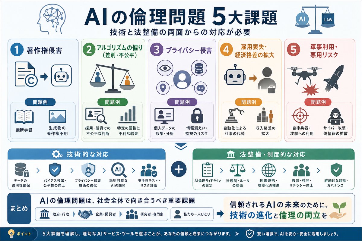 AI・テクノロジーの選び方図解