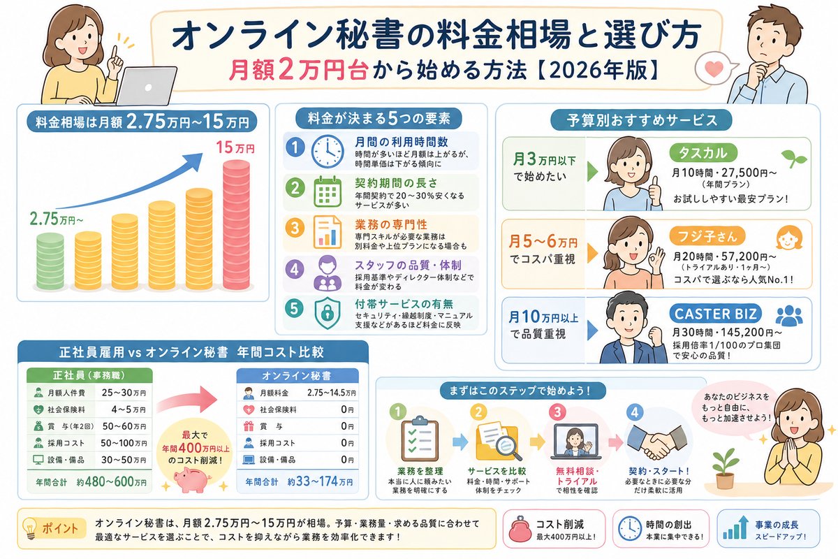 オンライン秘書の選び方図解