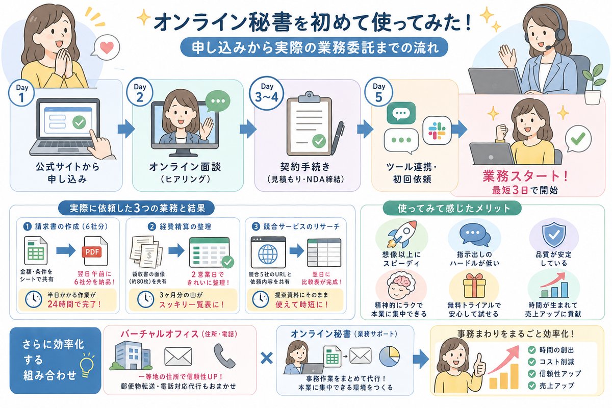 オンライン秘書の選び方図解