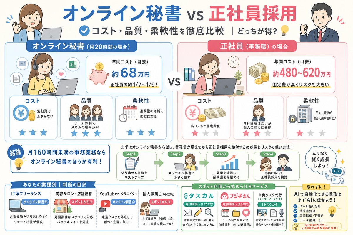 オンライン秘書の選び方図解