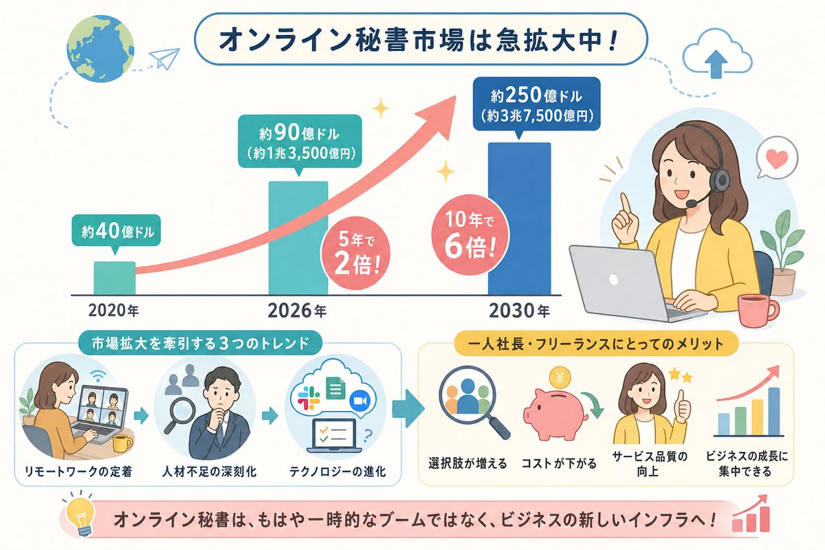 オンライン秘書の選び方図解