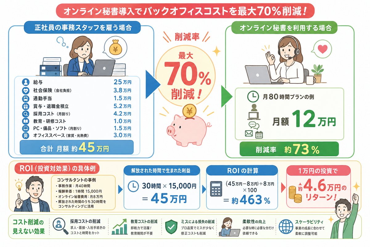 オンライン秘書の選び方図解