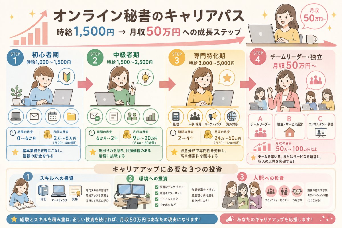 オンライン秘書の選び方図解