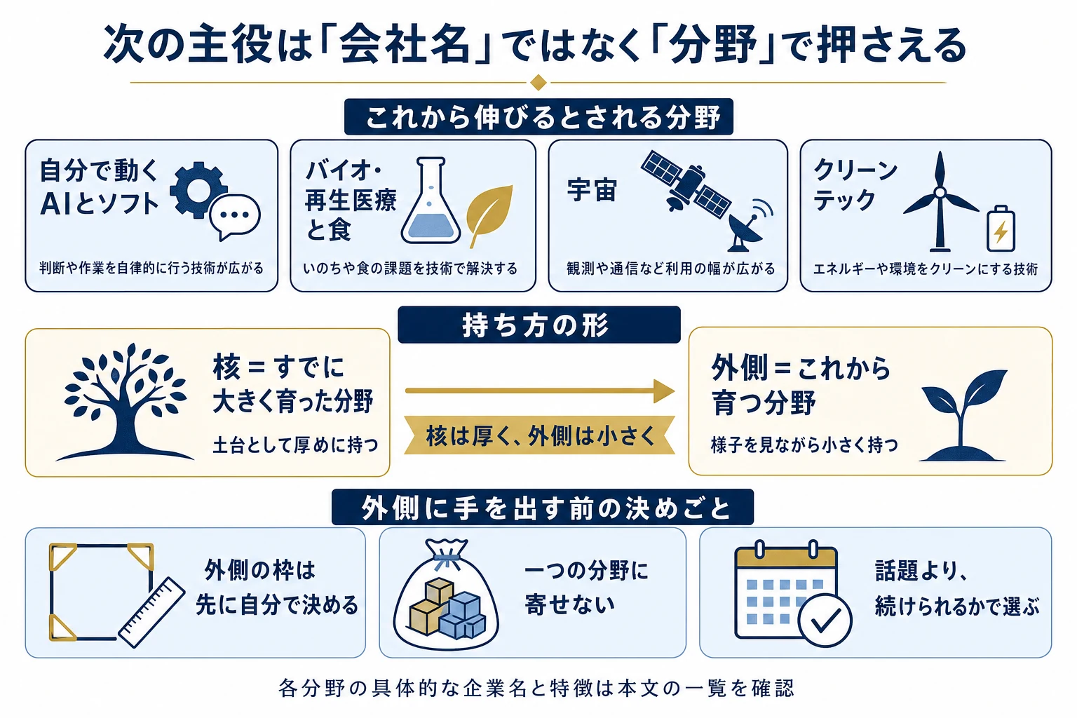 大企業の先を狙うなら会社名ではなく分野で押さえるという結論を示した図解。自分で動くAIとソフト、バイオと食、宇宙、クリーンテックの分野を並べ、すでに育った分野を核に据え、これから育つ分野は枠を先に決めて小さく持つという考え方を整理している。