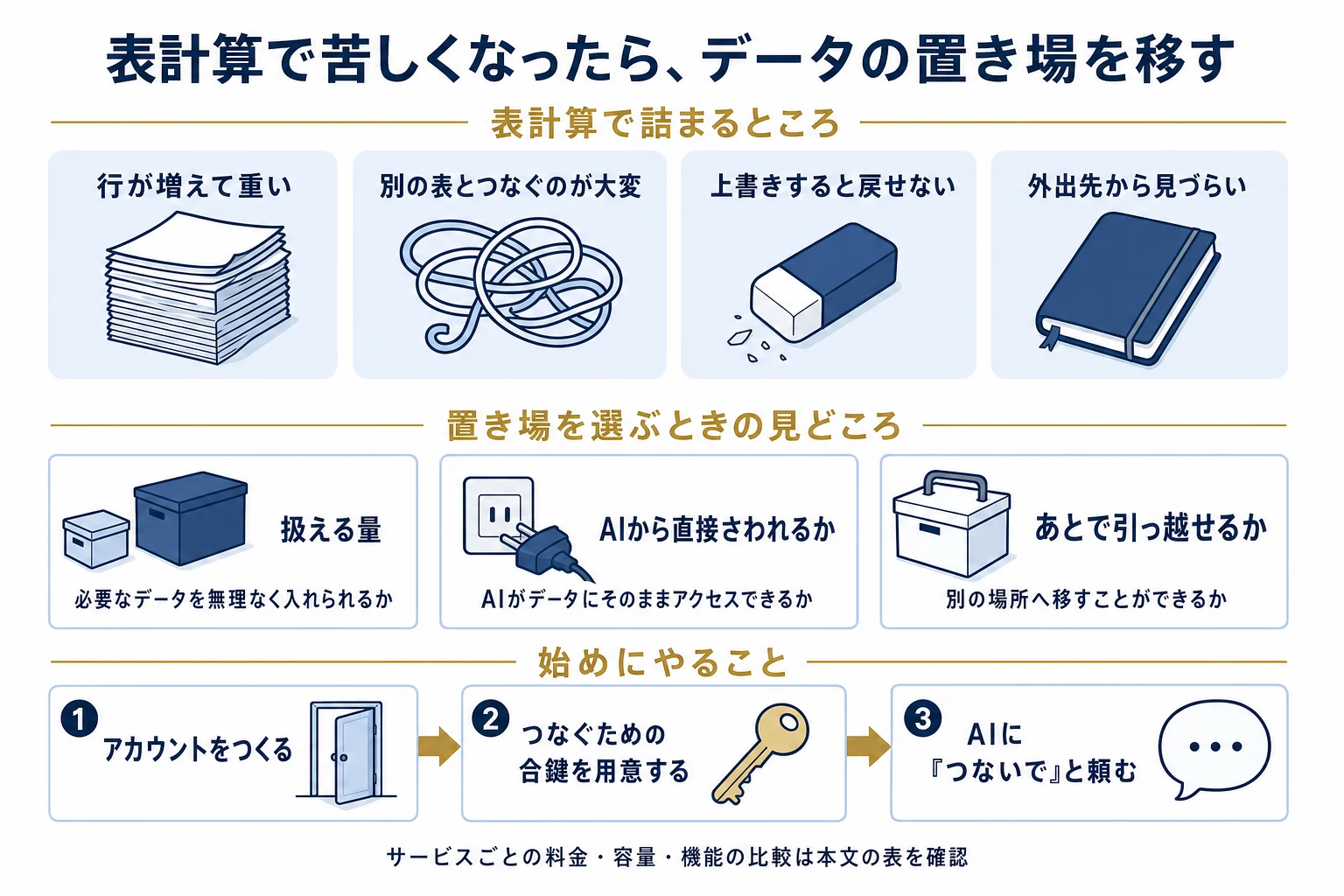 表計算が重い、表同士をつなぎにくい、上書きを戻せないといった詰まりを起点に、データの置き場を選ぶ見どころ（扱える量、AIから直接さわれるか、あとで引っ越せるか）と、アカウント作成から合鍵の用意、AIに接続を頼むまでの三手順を示した図解。