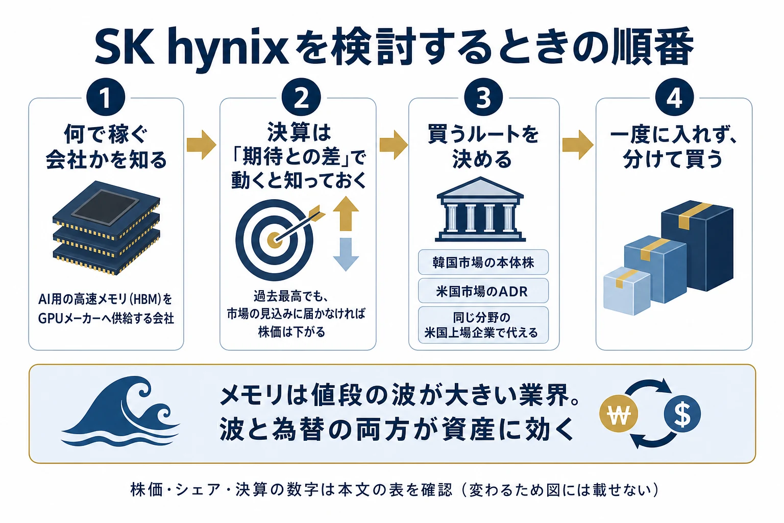 SK hynix株を検討する順番を、事業内容の理解・決算は期待との差で動く・買うルートを決める・分けて買う、の4ステップで示した図解