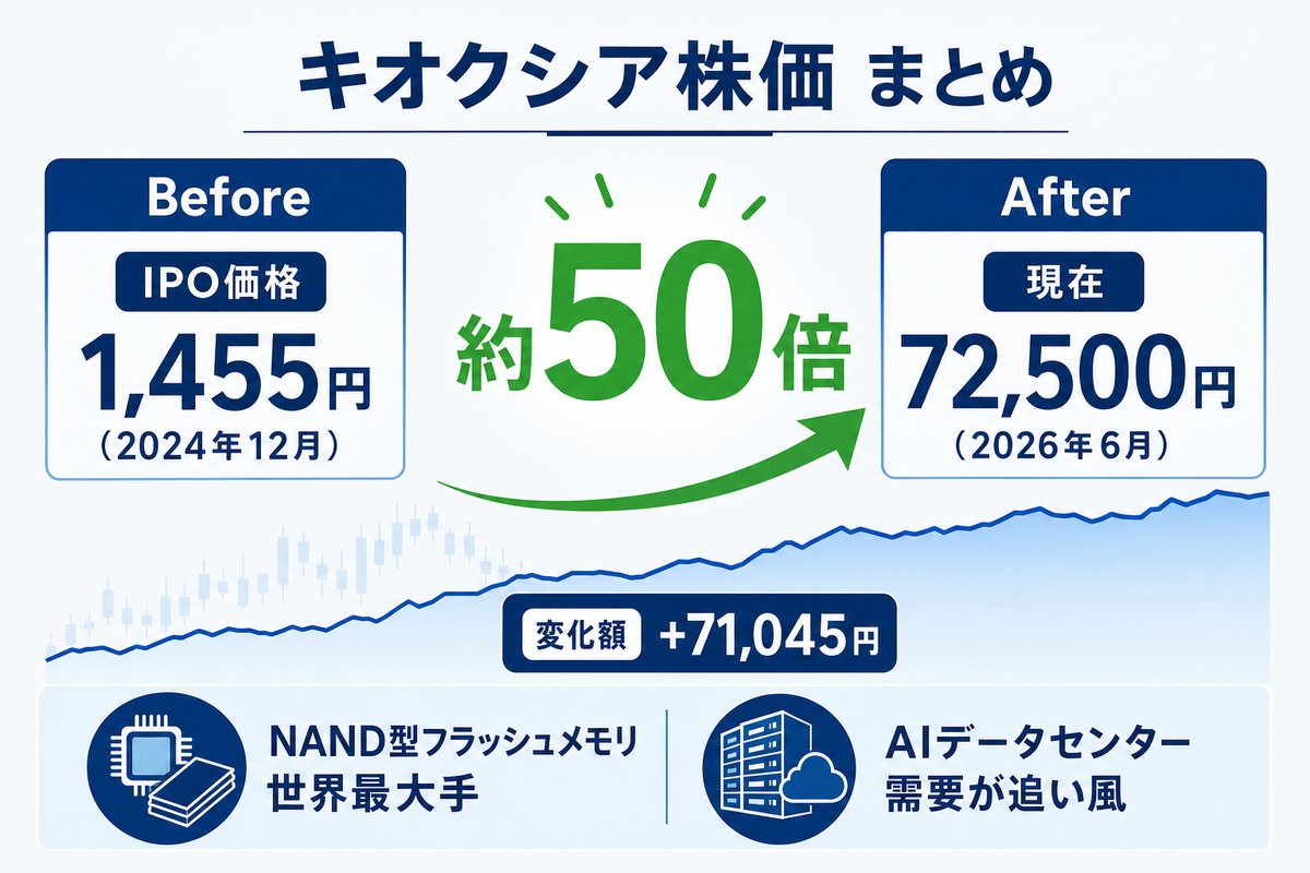 キオクシア株価チャート|IPO価格1,455円から2026年6月終値72,500円へ約50倍に急成長