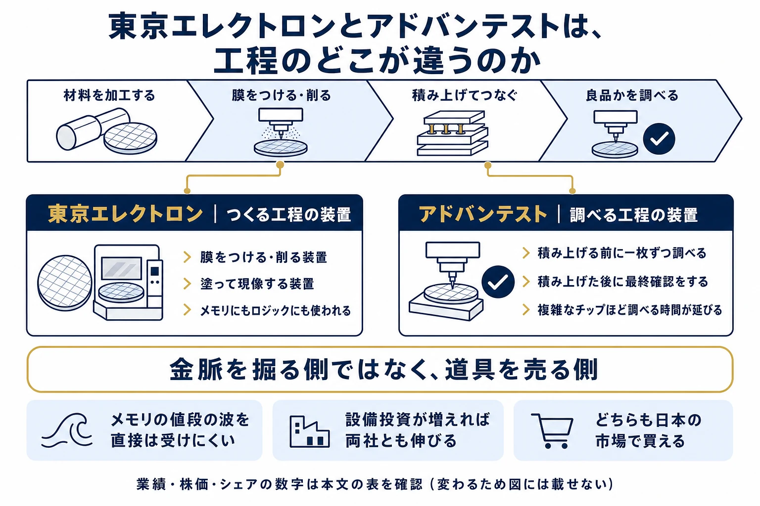 半導体の製造工程を一本の帯で示し、東京エレクトロンがつくる工程の装置、アドバンテストが調べる工程の装置を担うという役割の違いを対比した図解