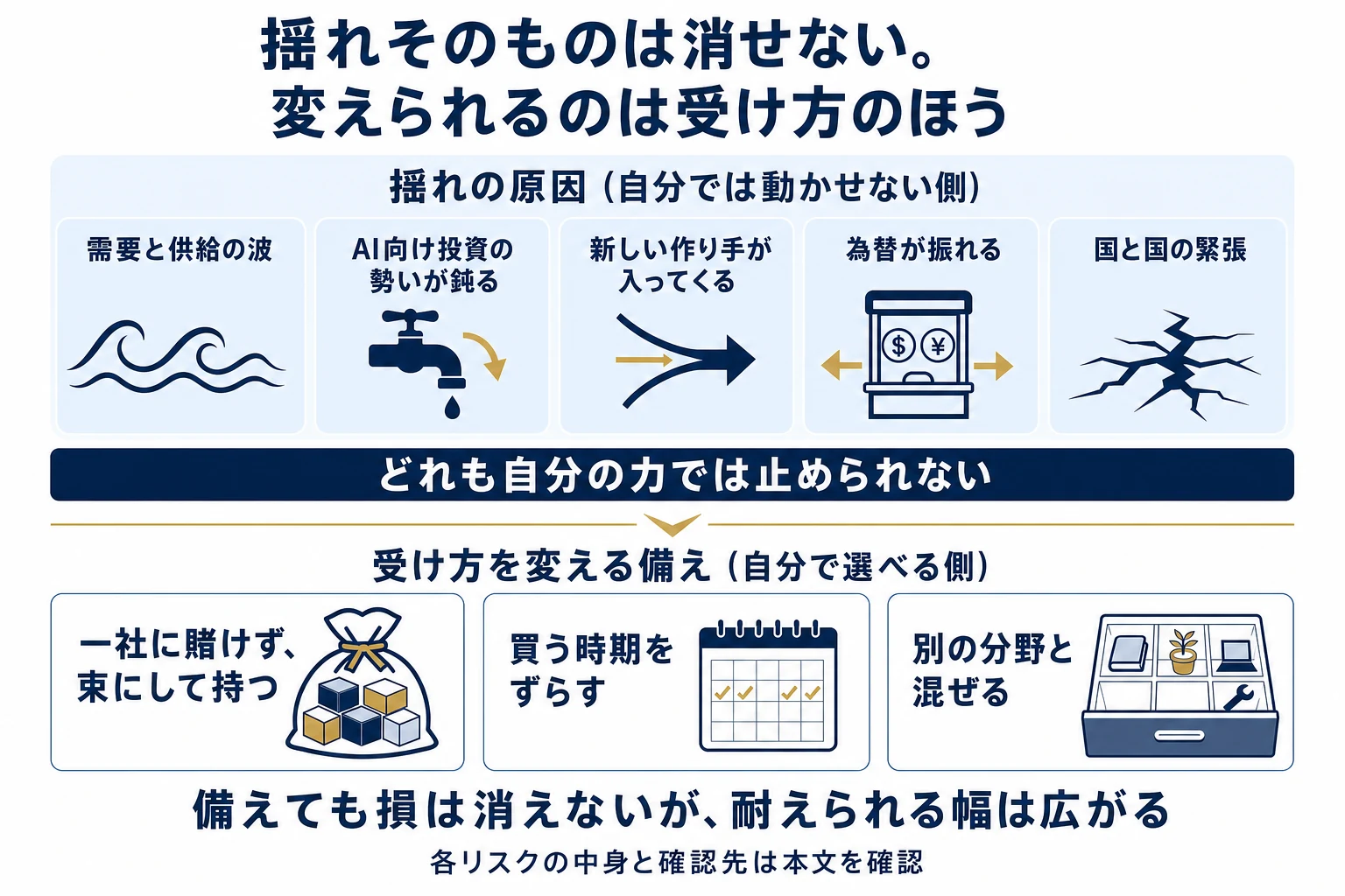 メモリ株の値動きを揺らす原因（需給の波、AI投資の鈍化、新規参入、為替、地政学）は自分では止められない側にあり、束で持つ・買う時期をずらす・別の分野と混ぜるという備えだけが自分で選べる側にあることを対比して示した図解。